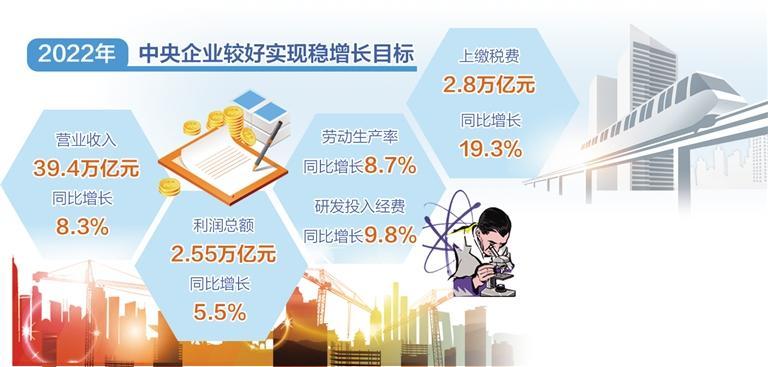 2022年中央企業(yè)較好實(shí)現穩增長(cháng)目標.jpg