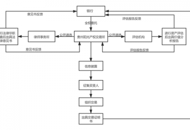關(guān)于某銀行享有的20戶(hù)不良貸款債權及附屬權益轉讓項目案例分析