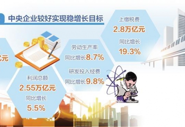 實(shí)現“三個(gè)明顯成效”預期目標——國企改革三年行動(dòng)高質(zhì)量收官