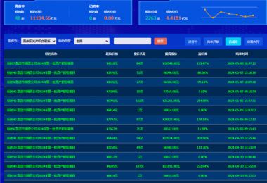 最高溢價(jià)率254.88%，助力地州國有資產(chǎn)價(jià)值最大化